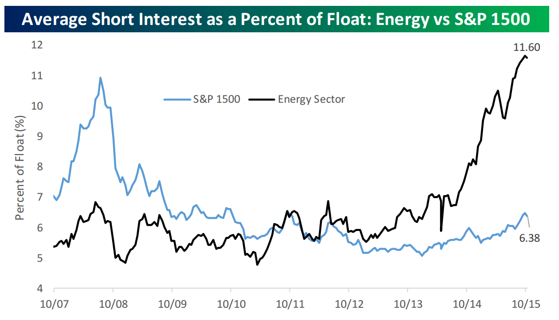 Average Short Interest: S&P 1500 vs Energy Sector 2007-2015 