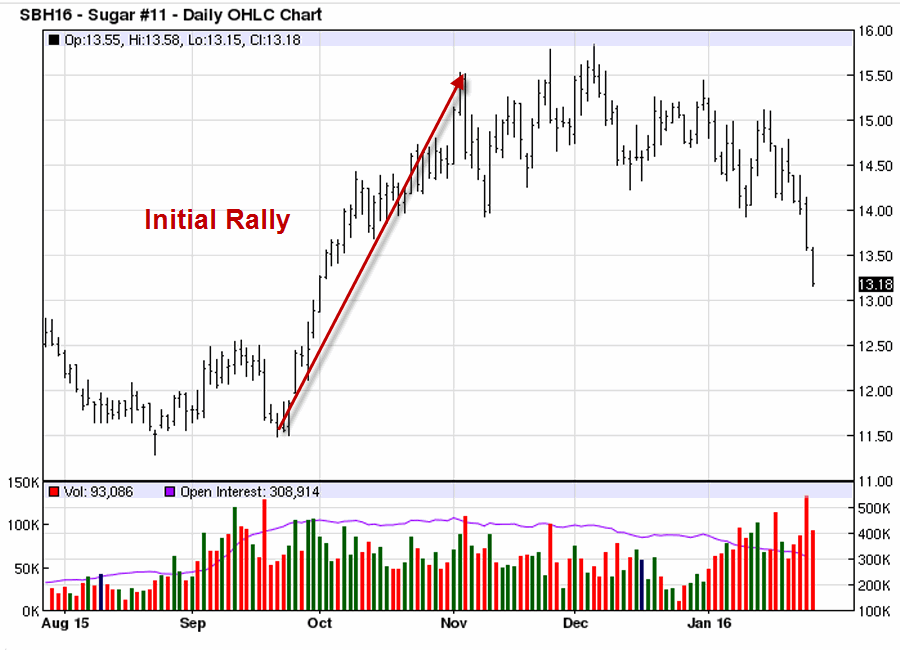 Sugar Daily Chart