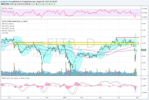 Fifth Third Bancorp