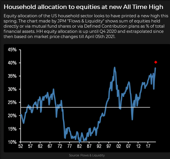 Household Allocation To Equities