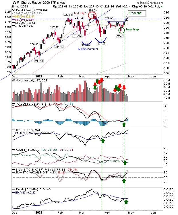 IWM Daily Chart