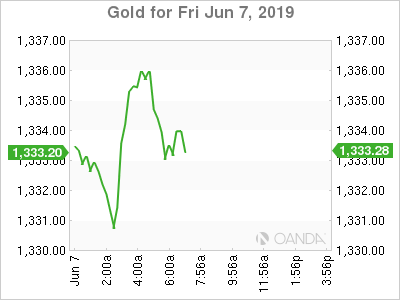 Gold For Fri Jun 7 2019