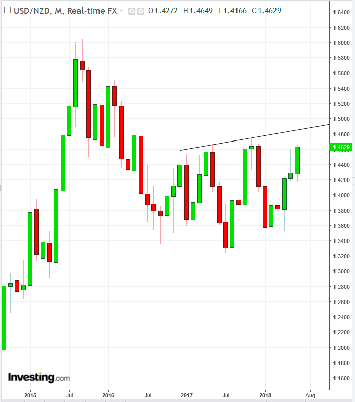 USD/NZD Monthly Chart