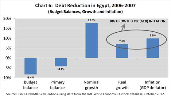 Debt Reduction in Egypt