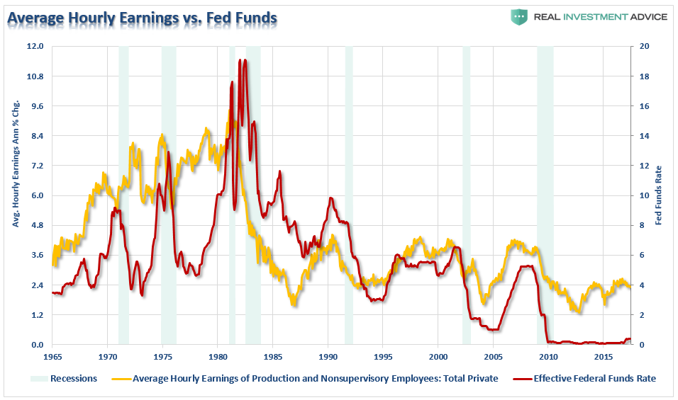 Average Hourly Earnings Vs Fed Funds