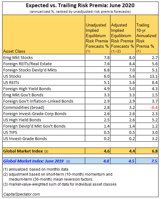 Expected Vs Trailing Risk Premia Table