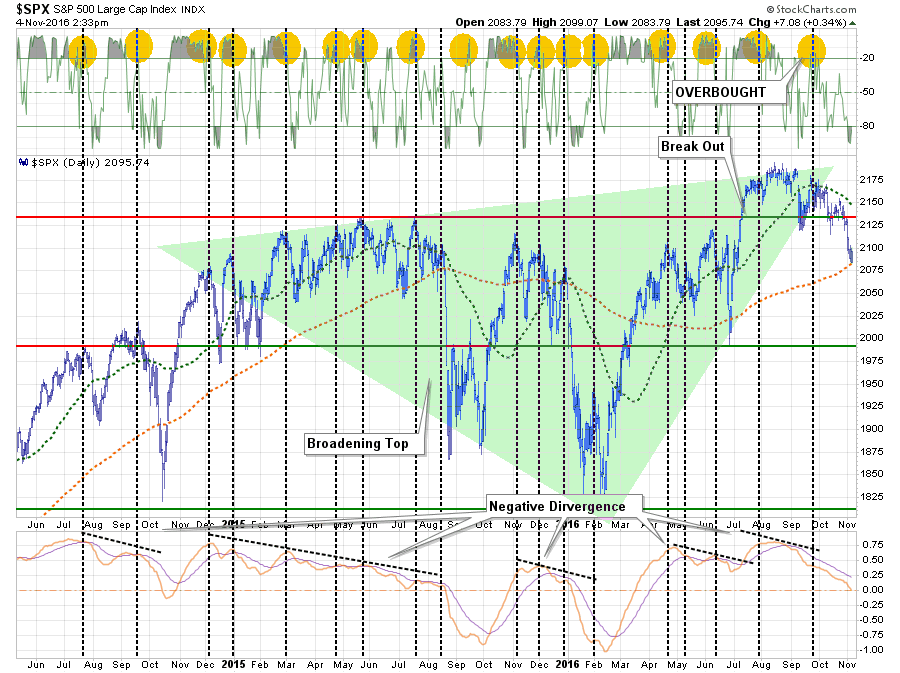 SPX Daily