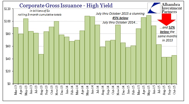 Corporate Gross Issuance - High Yield