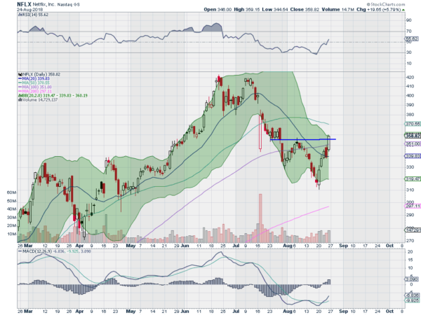 NFLX Daily Chart