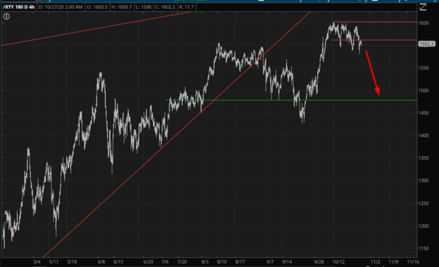 RTY Daily Chart.