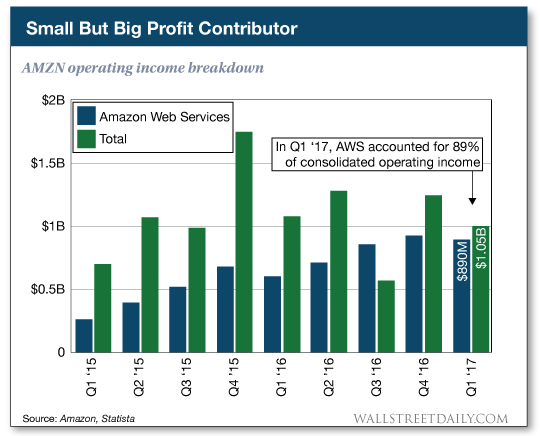 AMZN operating income breakdown