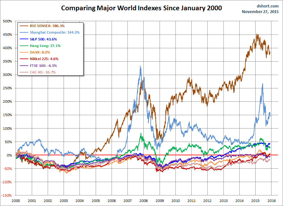 Comparing Major World Markets Since 2000