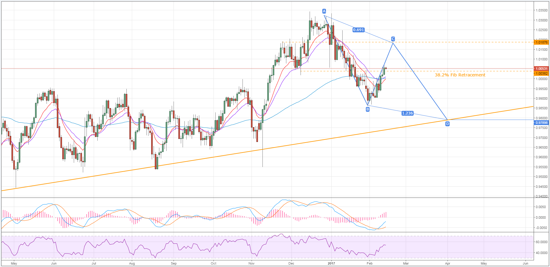 USD/CHF Daily