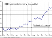 SEI Investments Company  (NASDAQ:SEIC) Seasonal Chart
