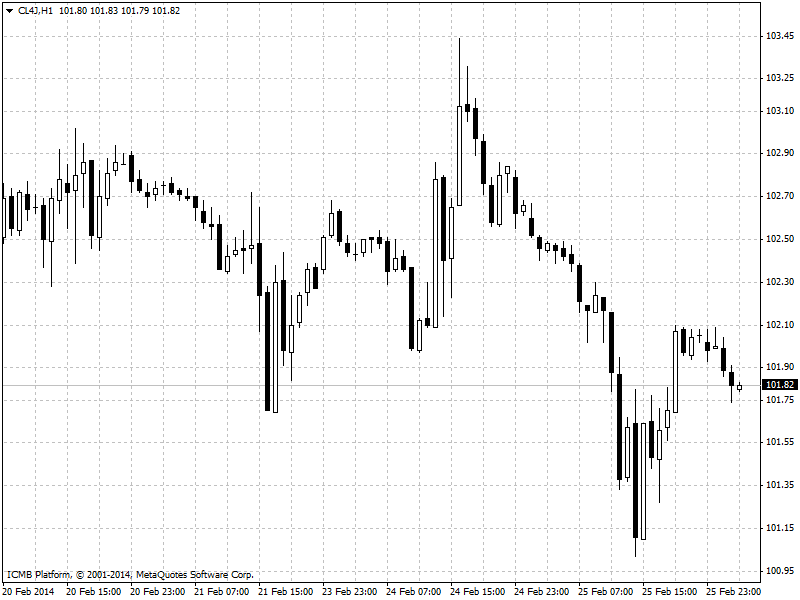 Oil Hour Chart