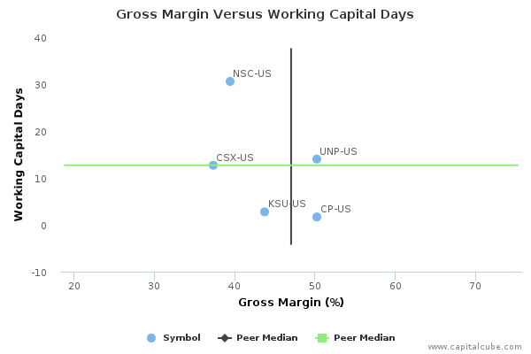 Gross Margin Versus Working Capital Days