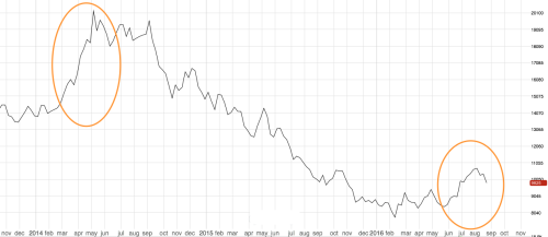 Nickel Price Chart 2014-Present