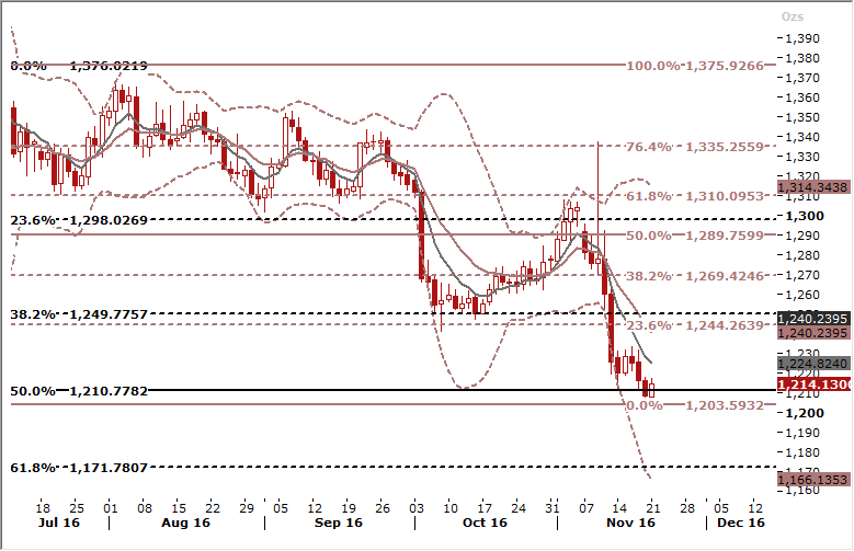 XAU/USD Daily Forex Signals Chart