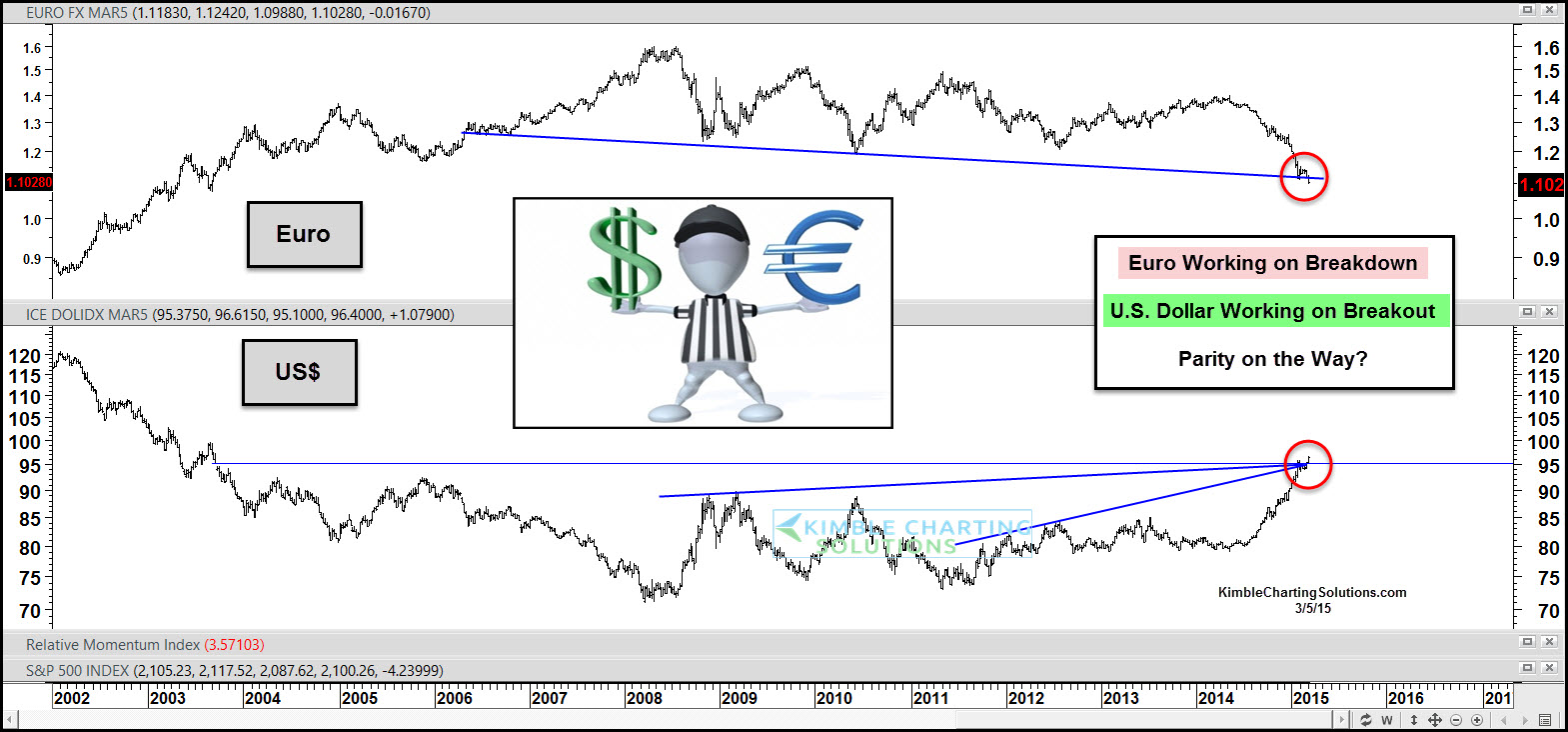 King Dollar Vs. Euro Chart