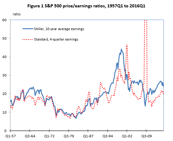 SPX Price/Earning Ratios 1957-2016