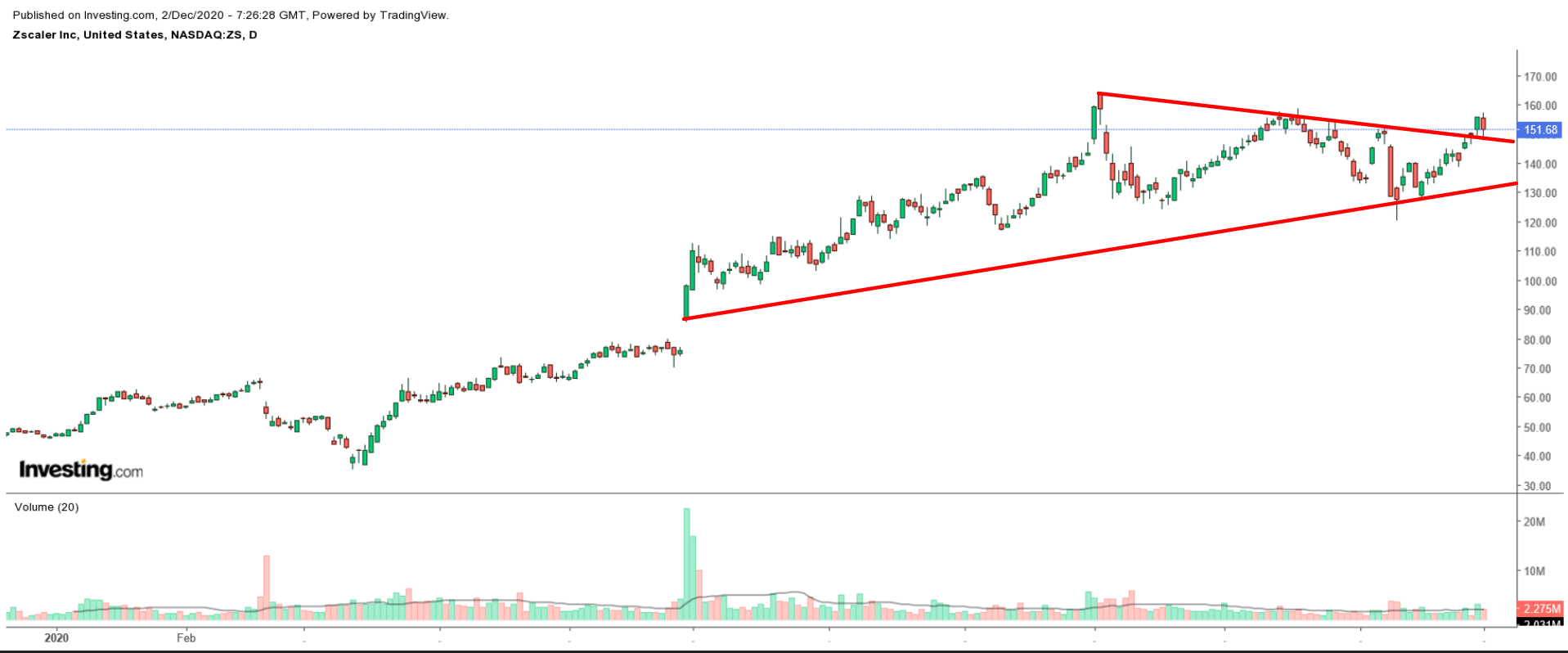 Zscaler Günlük Grafik