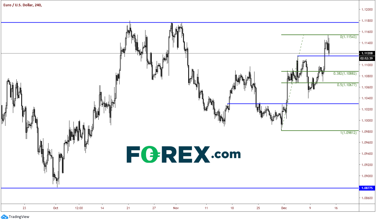 EUR/USD 240 Min Chart