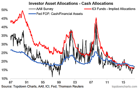 Investor Asset Allocations--Cash