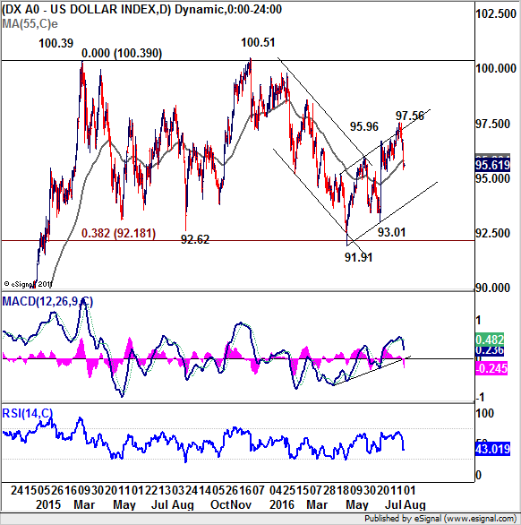 US Dollar Index