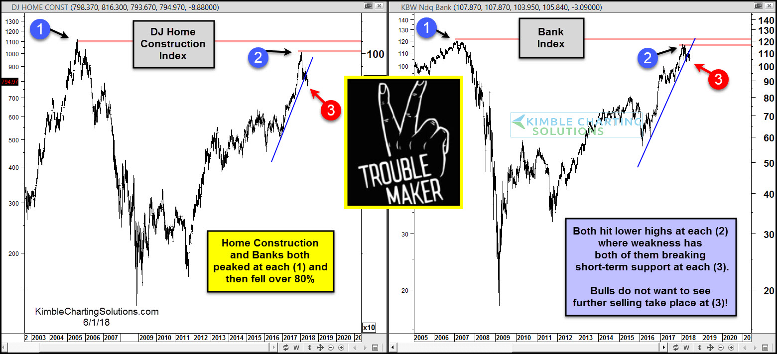 Dow Jones Home Construction