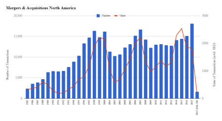 Mergers & Acquisitions