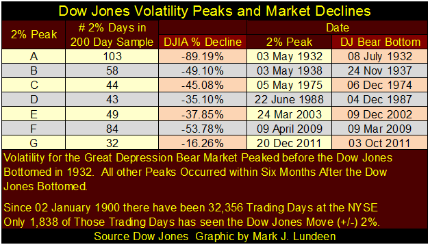 Dow Jones Volatility Peaks & Market Declines