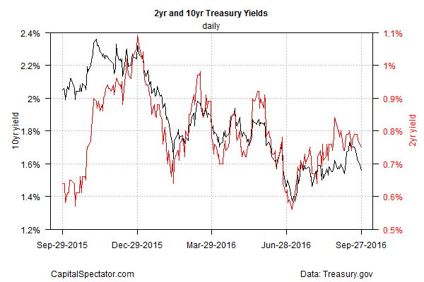 2Yr And 10Yr Treasury Yields
