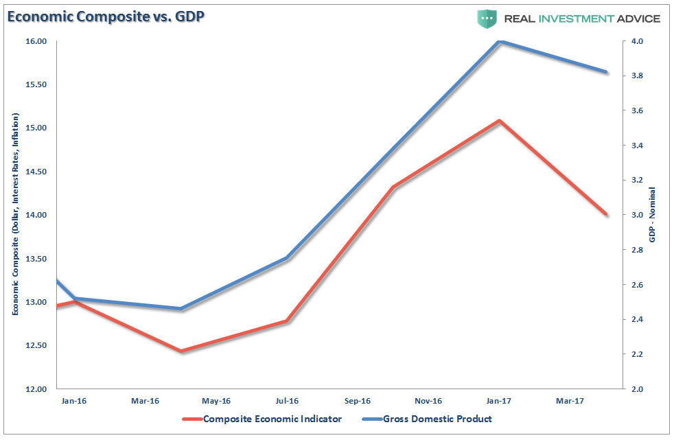 Economic Composite Vs GDP