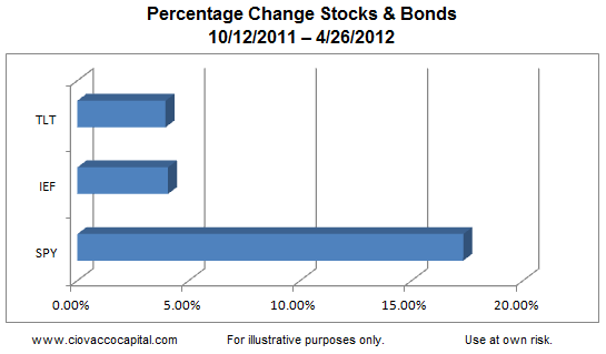 Stocks And Bonds: Percentage Change 2012