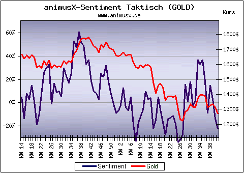 German Gold Investor Sentiment