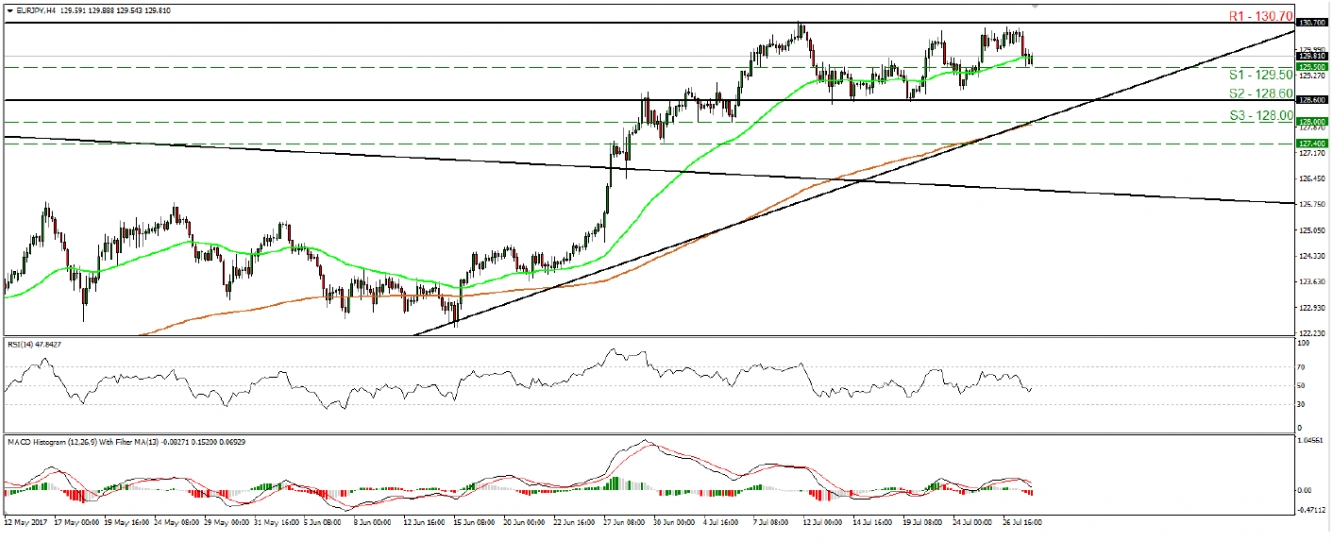 EUR/JPY