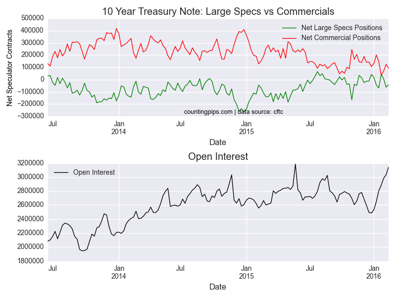 10-Year Treasury Note: Large Specs vs Commercials