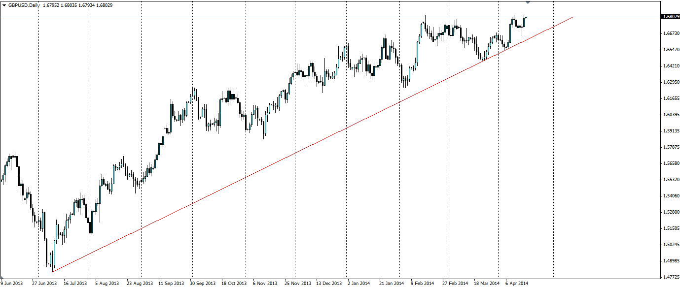 GBP/USD Daily