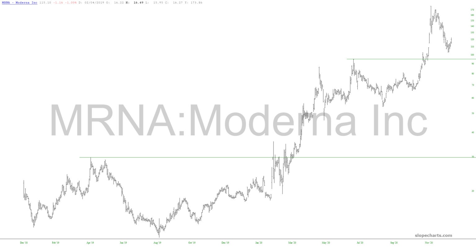 Moderna Chart.