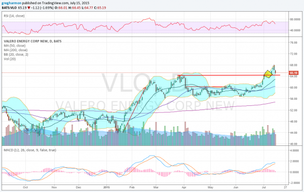 Valero Daily Chart