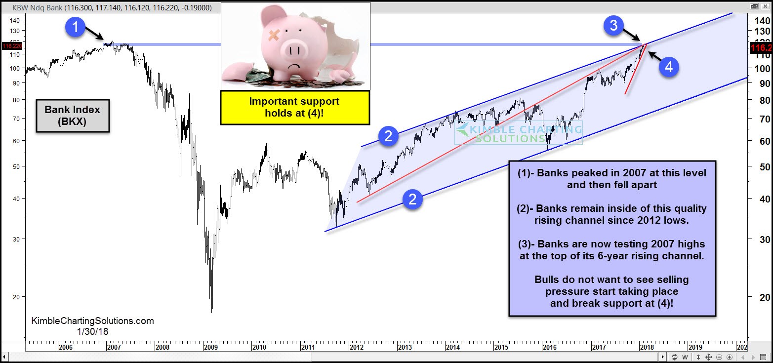  KBW Bank Index