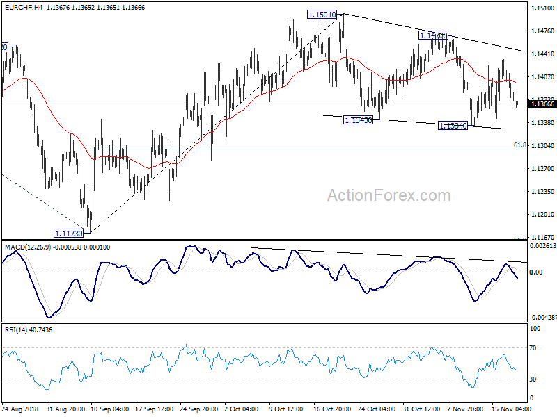 EUR/CHF H4 Chart