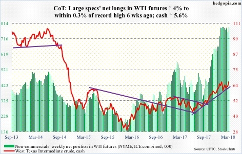 WTI futures