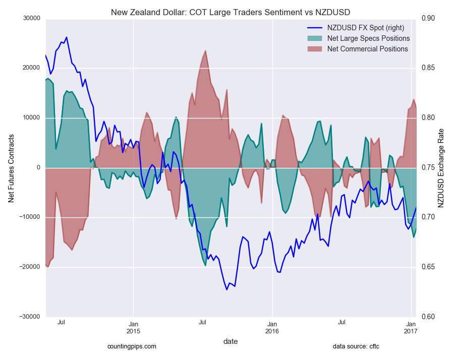 NZD: COT Large Speculators Sentiment vs NZD/USD