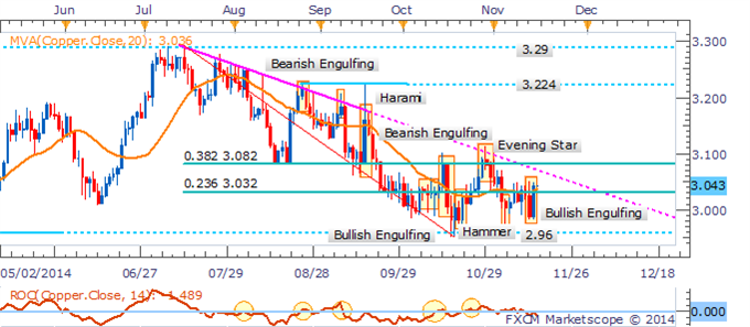 Copper Chart