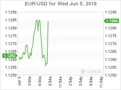 EURUSD