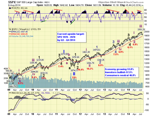 SPX Weekly Chart