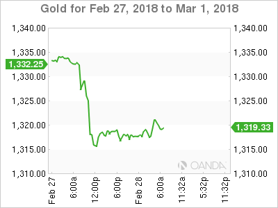 Gold Chart for Feb 27-March 1, 2018