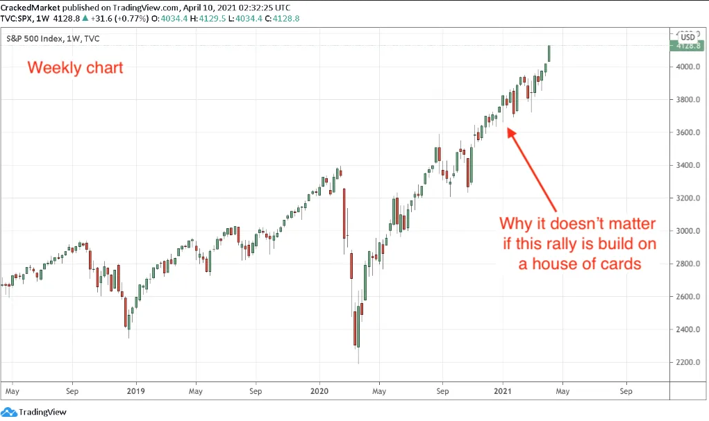 S&P 500 Weekly Chart