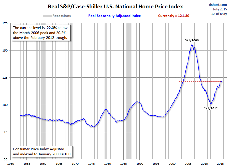 National Home Price Index since 1953